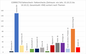 COPRRECTIV.Faktencheck – Themen (Hinweis: Abgebildet werden nur Themen mit mindestens 4 Faktenchecks. Die restlichen fallen unter „Sonstiges“.)